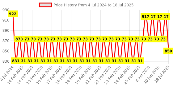 robu.in 10M GT2 Width 6mm White Open Timing Belt For 3D Printer Price History Graph from 4 Jul 2024 to 10 Jun 2025