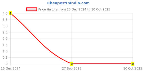 robu.in 10M Ohm 1/4W 1206 Surface Mount Chip Resistor Price History Graph from 15 Dec 2024 to 9 Oct 2025