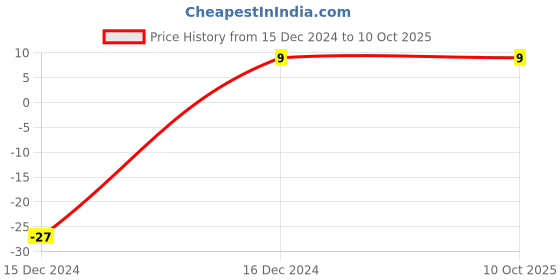 robu.in 10Mhz (SMD) Crystal Oscillator HC49/US Package Price History Graph from 15 Dec 2024 to 9 Oct 2025