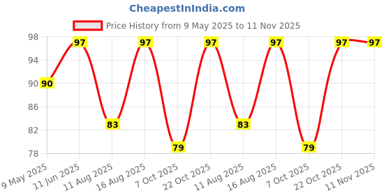 robu.in 10mm 100ft High Temperature Heat Resistant Polyimide Koptan Tape Hot10mm 100ft High Temperature Heat Resistant Polyimide Koptan Tape Hot Price History Graph from 9 May 2025 to 10 Nov 2025
