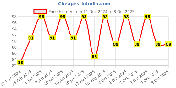 robu.in 10mm Bore Inner Ball Mounted Pillow Block Insert Bearing KP000 Price History Graph from 11 Dec 2024 to 7 Oct 2025