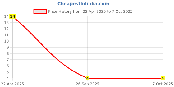 robu.in 10mm DIP LED Red Price History Graph from 22 Apr 2025 to 7 Oct 2025