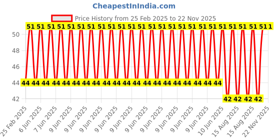 robu.in 10mm LDR Sensor Photoresistor Photo Cell 50-100k – GL10539 Price History Graph from 25 Feb 2025 to 22 Nov 2025