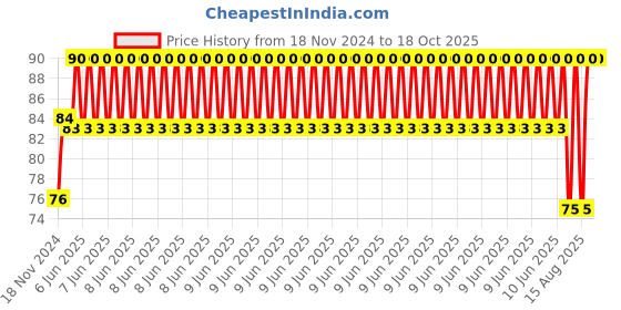 robu.in 10mm Spiral Wrapping Band Black 10M for Wires Price History Graph from 18 Nov 2024 to 18 Oct 2025