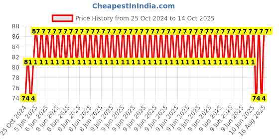 robu.in 10mm Spiral Wrapping Band White 10M for Wires Price History Graph from 25 Oct 2024 to 14 Oct 2025