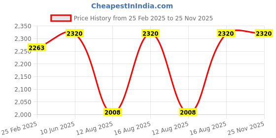 robu.in 10MPa Stainless Steel Pressure Transducer Sensor Price History Graph from 25 Feb 2025 to 24 Nov 2025