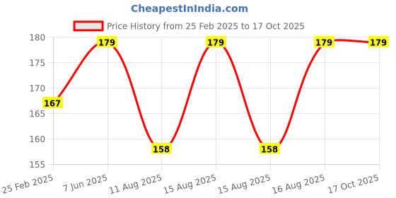 robu.in 10pcs Twist Drill Kit, 2x each size: 0.7mm 8.0mm 1.0mm 1.2mm 1.4mm Price History Graph from 25 Feb 2025 to 15 Oct 2025