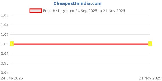 robu.in 10pF 0805 Surface Mount Multilayer Ceramic Capacitor Price History Graph from 24 Sep 2025 to 21 Nov 2025
