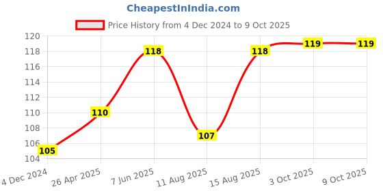 robu.in 10Pin Alligator Clips Jumper Wires Crocodile Dupont Line with Female Connector Cable for DIY Connection – 20cm Price History Graph from 4 Dec 2024 to 8 Oct 2025