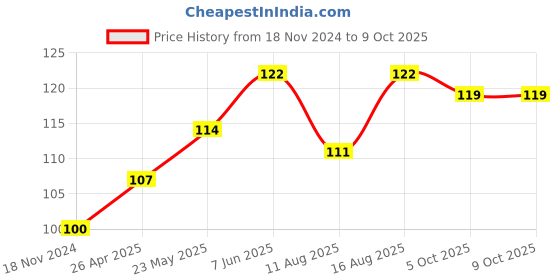 robu.in 10Pin Alligator Clips Jumper Wires Crocodile Dupont Line with Male Connector Cable for DIY Connection – 20cm Price History Graph from 18 Nov 2024 to 8 Oct 2025
