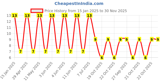 robu.in 10PX330MEFC6.3X11-Rubycon-330uF 10V ±20% 282mA@10kHz Plugin,D6.3xL11mm Aluminum Electrolytic Capacitors – Leaded ROHS Price History Graph from 15 Jan 2025 to 30 Nov 2025