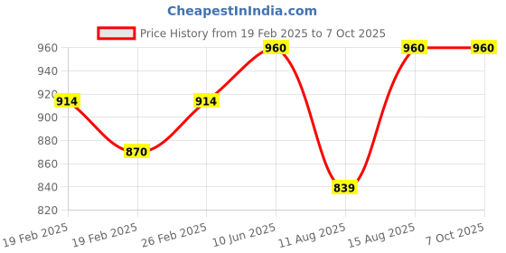 robu.in 10S 36V 20A Lithium Ion Battery BMS PCB Balance Board with Cable Price History Graph from 19 Feb 2025 to 6 Oct 2025