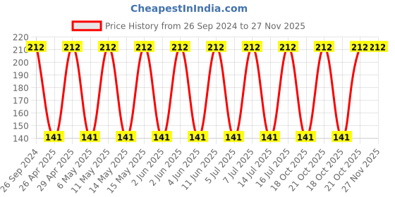 robu.in 10TPB330M -PANASONIC-Tantalum Polymer Capacitor, 330 µF, ± 20%, 10 V, D4, 0.035 ohm, 2917 [7343 Metric] Price History Graph from 26 Sep 2024 to 26 Nov 2025