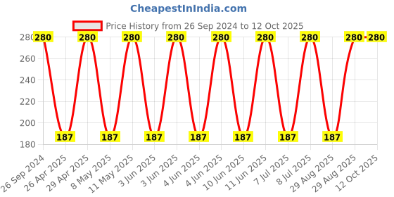 robu.in 10TPF150ML-PANASONIC-Tantalum Polymer Capacitor, 150 µF, ± 20%, 10 V, D3L, 0.015 ohm, 2917 [7343 Metric] Price History Graph from 26 Sep 2024 to 12 Oct 2025