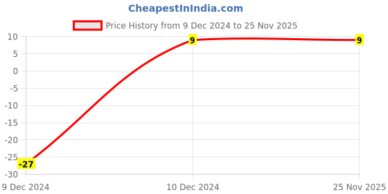 robu.in 10uF (10000nF) 50V Capacitor – 1206 SMD Package Price History Graph from 9 Dec 2024 to 24 Nov 2025