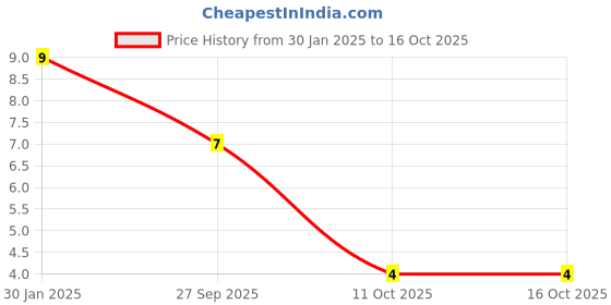 robu.in 10uF 160V Electrolytic Capacitor Price History Graph from 30 Jan 2025 to 16 Oct 2025