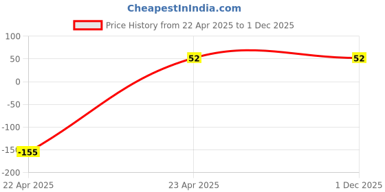 robu.in 10uF 35V Tantalum DIP Capacitor Price History Graph from 22 Apr 2025 to 1 Dec 2025