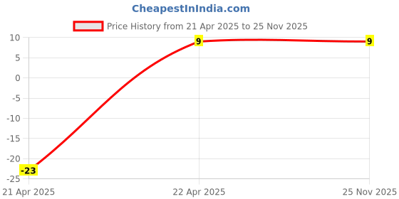 robu.in 10uF 400V Electrolytic Capacitor Price History Graph from 21 Apr 2025 to 24 Nov 2025