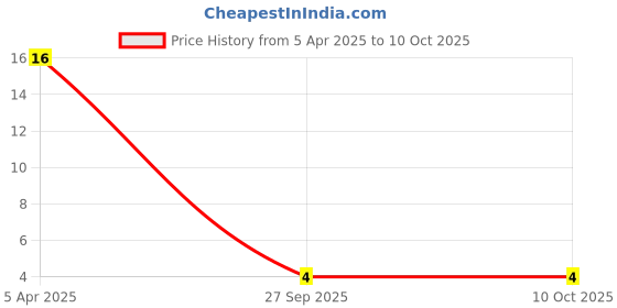 robu.in 10uF 63V Surface Mount Electrolytic Capacitor SMD Price History Graph from 5 Apr 2025 to 10 Oct 2025