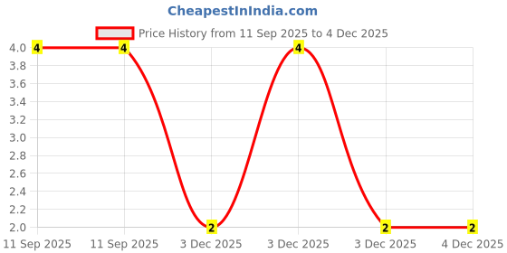 robu.in 10Ω Resistor SMD:R 0402 (Pack of 50) Price History Graph from 11 Sep 2025 to 4 Dec 2025