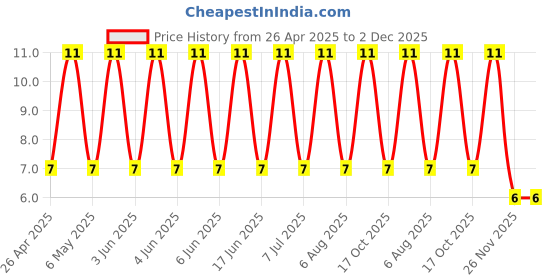 robu.in 10YXF220MFFC6.3X11-Rubycon-220uF 10V ±20% 250mA@100kHz Plugin,D6.3xL11mm Aluminum Electrolytic Capacitors – Leaded ROHS Price History Graph from 26 Apr 2025 to 2 Dec 2025