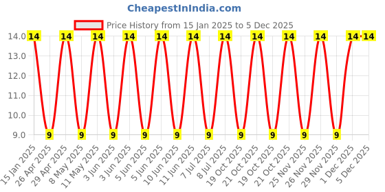 robu.in 10YXG680MEFCT78X16-Rubycon-680uF 10V 87mΩ ±20% 462mA@120Hz Plugin,D8xL16mm Aluminum Electrolytic Capacitors – Leaded ROHS Price History Graph from 15 Jan 2025 to 5 Dec 2025