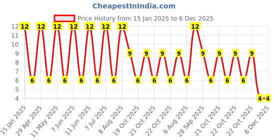 robu.in 10YXM100MEFCT15X11-Rubycon-100uF 10V ±20% Plugin,D5xL11mm Aluminum Electrolytic Capacitors – Leaded ROHS Price History Graph from 15 Jan 2025 to 6 Dec 2025