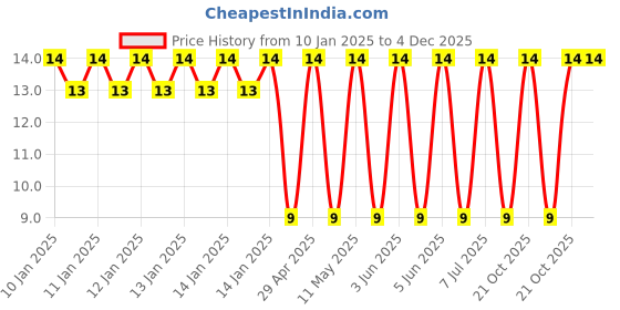 robu.in 10ZLH330MEFC6.3X11-Rubycon-330uF 10V ±20% Plugin,D6.3xL11mm Aluminum Electrolytic Capacitors – Leaded ROHS Price History Graph from 10 Jan 2025 to 4 Dec 2025