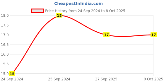 robu.in 10ZLH680MEFC8X11.5-RUBYCON-Electrolytic Capacitor, Miniature, 680 µF, 10 V, ± 20%, Radial Leaded, 8000 hours @ 105°C, Polar Price History Graph from 24 Sep 2024 to 8 Oct 2025