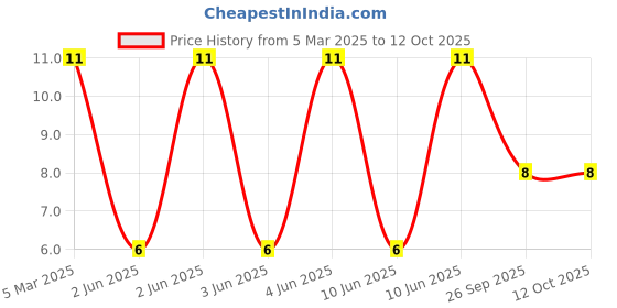 robu.in 11-22/R6G6C-A01/2T-EVERLIGHT-Green, Red 573nm Green, 624nm Red LED Indication – Discrete 2V Green, 2V Red 1206 (3216 Metric) Price History Graph from 5 Mar 2025 to 12 Oct 2025