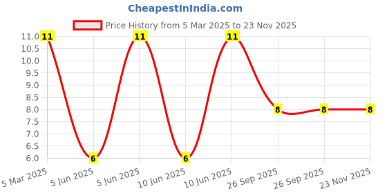 robu.in 11-22SURSYGC/S530-A2/TR8-EVERLIGHT-Red, Yellow-Green 624nm Red, 573nm Yellow-Green LED Indication – Discrete 2V Red, 2V Yellow-Green 4-SMD, No Lead Price History Graph from 5 Mar 2025 to 22 Nov 2025