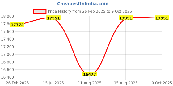 robu.in 110H3P285-5003 NEMA 42 254.92Kg-cm 1.2″ angle Stepper Motor Keyway-Type Price History Graph from 26 Feb 2025 to 9 Oct 2025