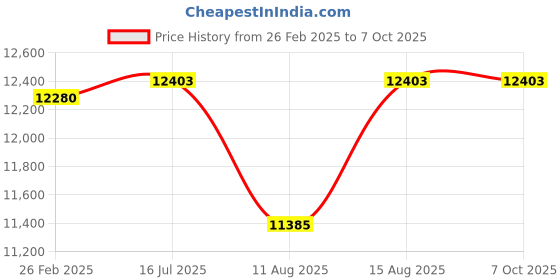 robu.in 110HS150-6504 NEMA 42 214.14Kg-cm Stepper Motor – Keyway type Price History Graph from 26 Feb 2025 to 5 Oct 2025