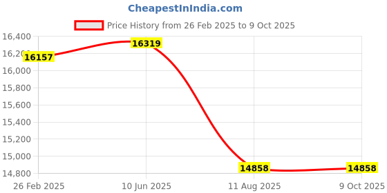 robu.in 110HS201-8004 NEMA 42 285.52Kg-cm Stepper Motor-Keyway type Price History Graph from 26 Feb 2025 to 9 Oct 2025