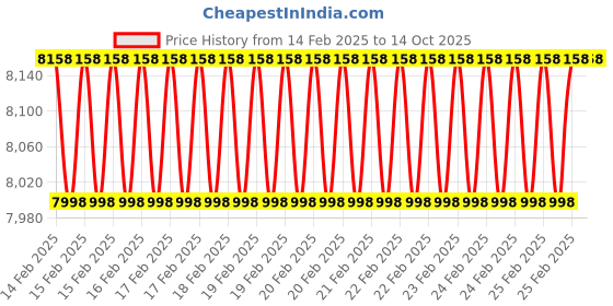 robu.in 110HS99-5504 NEMA 42 117-Kg-cm Stepper Motor Keyway-Type Price History Graph from 14 Feb 2025 to 13 Oct 2025