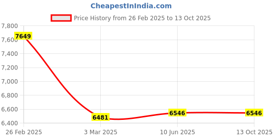robu.in 110HS99-5504 NEMA42 117 kg-cm Stepper Motor – Keyway Type Shaft Price History Graph from 26 Feb 2025 to 13 Oct 2025