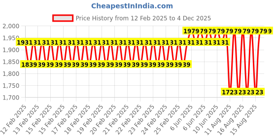 robu.in 118MHz ~ 136MHz aviation band receiver kit High sensitive air radio DIY kit Price History Graph from 12 Feb 2025 to 4 Dec 2025