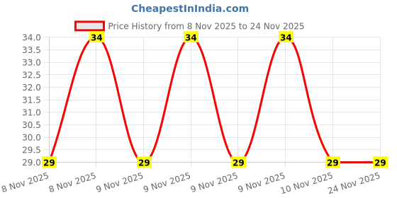 robu.in 11R153C-Murata-15 H, 0.8A TH radial 4×5.5 Leaded Power Inductors Price History Graph from 8 Nov 2025 to 23 Nov 2025