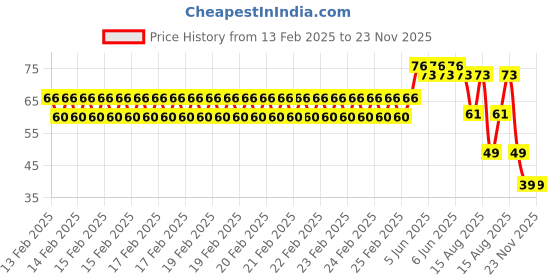 robu.in 12-18V 3MM Green LED Indicator (Pack of 5) Price History Graph from 13 Feb 2025 to 23 Nov 2025