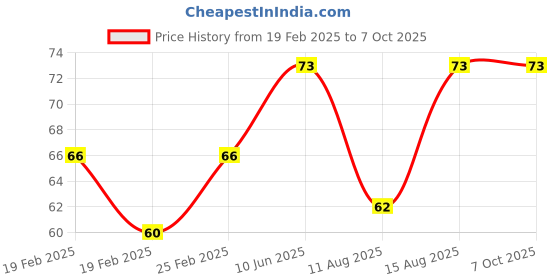 robu.in 12-18V 3MM Water Clear RGB Slow Flash LED Indicator with wire (Pack of 5) Price History Graph from 19 Feb 2025 to 7 Oct 2025