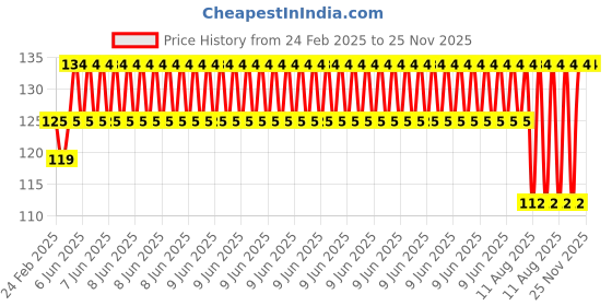 robu.in 12-18V 5MM Red LED Metal Indicator Light with 20CM Cable (Pack of 5) Price History Graph from 24 Feb 2025 to 24 Nov 2025
