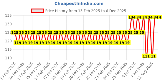 robu.in 12-18V 5MM Water Clear RGB Quick Flash LED Metal Indicator Light with 20cm cable (Pack of 5) Price History Graph from 13 Feb 2025 to 5 Dec 2025
