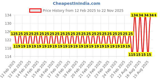 robu.in 12-18V 5MM Water Clear RGB Slow Flash LED Metal Indicator Light with 20CM (Pack of 5) Price History Graph from 12 Feb 2025 to 22 Nov 2025