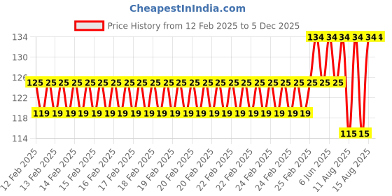 robu.in 12-18V 5MM White LED Metal Indicator Light with 20CM Cable (Pack of 5) Price History Graph from 12 Feb 2025 to 5 Dec 2025