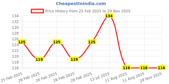 robu.in 12-18V 8MM Green LED Indicator Light with 20CMCable (Pack of 5) Price History Graph from 25 Feb 2025 to 29 Nov 2025