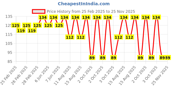 robu.in 12-18V 8MM Red LED Indicator Light with 20CMCable (Pack of 5) Price History Graph from 25 Feb 2025 to 24 Nov 2025