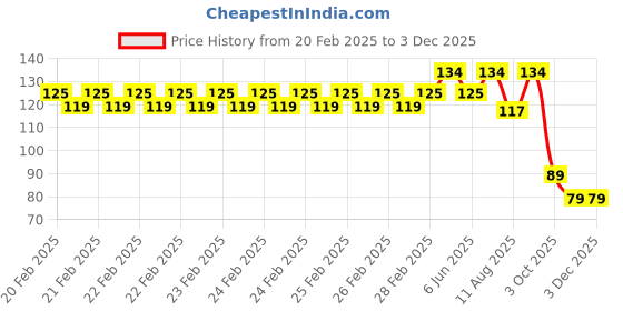 robu.in 12-18V 8MM Yellow LED Indicator Light with 20CMCable (Pack of 5) Price History Graph from 20 Feb 2025 to 3 Dec 2025