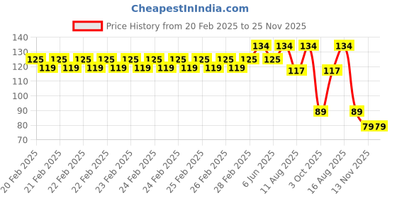 robu.in 12-18V 8MM Yellow LED Indicator Light with 20CMCable (Pack of 5) Price History Graph from 20 Feb 2025 to 24 Nov 2025