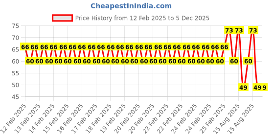 robu.in 12-18V Red LED Indicator 3MM Light with 20 CM Cable (Pack of 5) Price History Graph from 12 Feb 2025 to 5 Dec 2025