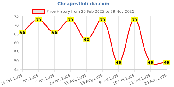 robu.in 12-18V Red LED Indicator 5MM Light with 20 CM Cable (Pack of 5) Price History Graph from 25 Feb 2025 to 28 Nov 2025